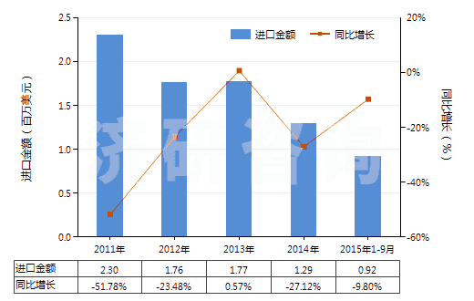 2011-2015年9月中國粘膠纖維高強力紗(HS54031000)進口總額及增速統(tǒng)計